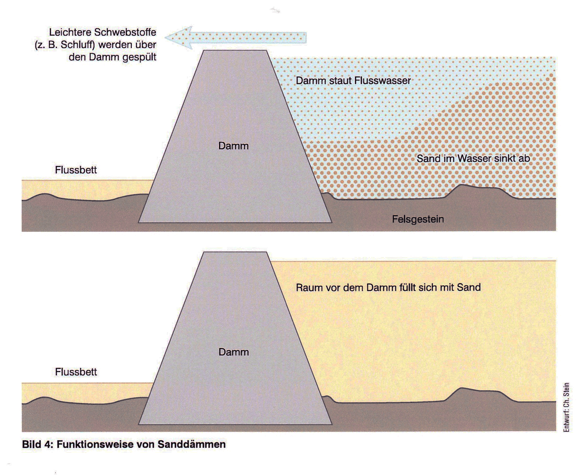 Sand dam diagram